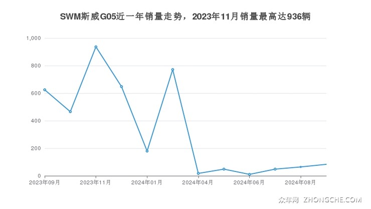 SWM斯威G05近一年销量走势，2023年11月销量最高达936辆