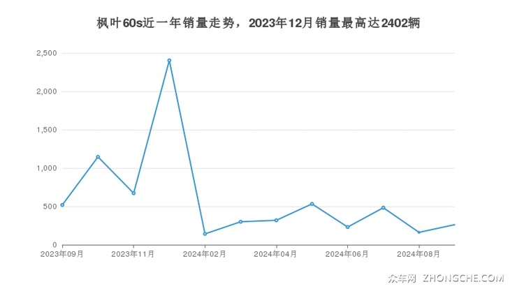 枫叶60s近一年销量走势，2023年12月销量最高达2402辆