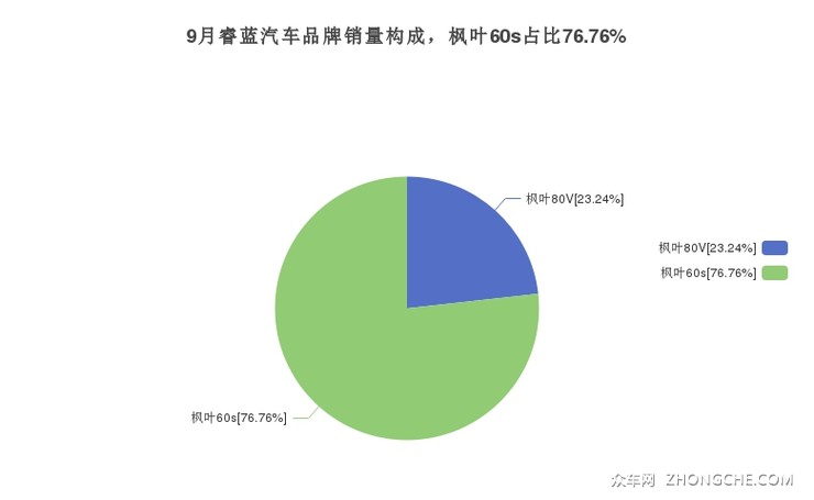 9月睿蓝汽车品牌销量构成，枫叶60s占比76.76%