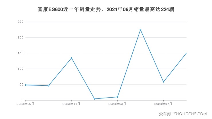富康ES600近一年销量走势，2024年06月销量最高达224辆
