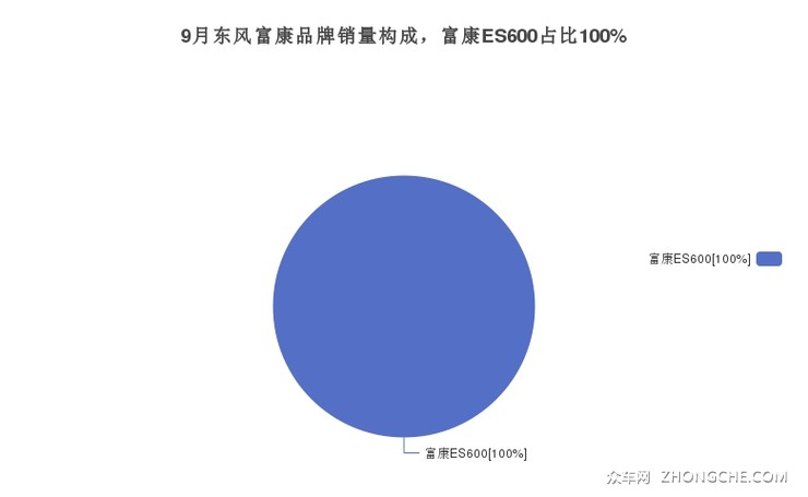 9月东风富康品牌销量构成，富康ES600占比100%