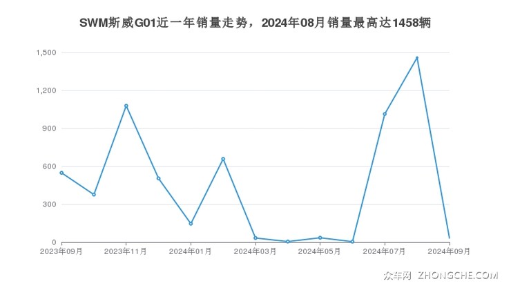 SWM斯威G01近一年销量走势，2024年08月销量最高达1458辆