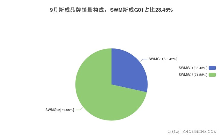 9月斯威品牌销量构成，SWM斯威G01占比28.45%