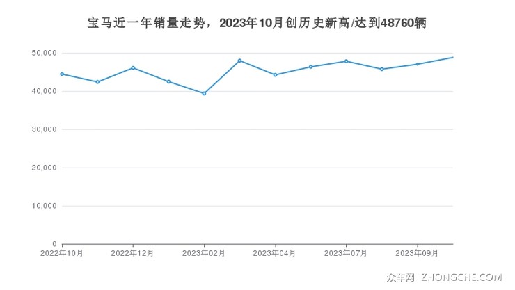 宝马近一年销量走势，2023年10月创历史新高/达到48760辆