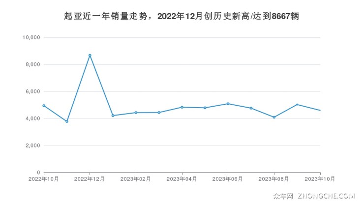 起亚近一年销量走势，2022年12月创历史新高/达到8667辆