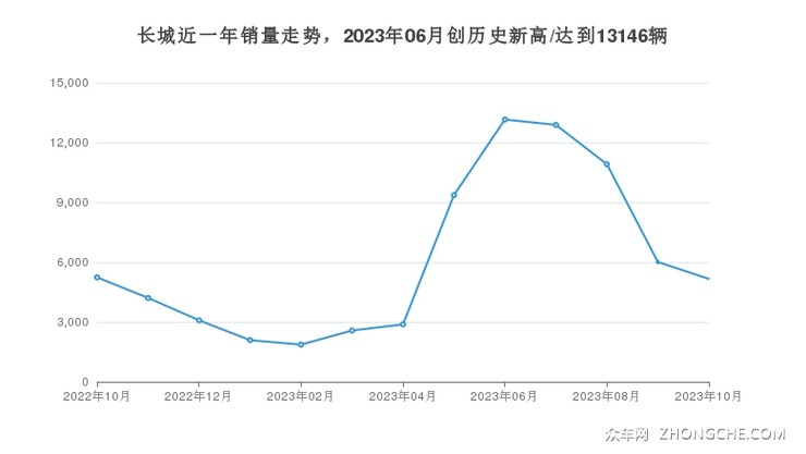 长城近一年销量走势，2023年06月创历史新高/达到13146辆