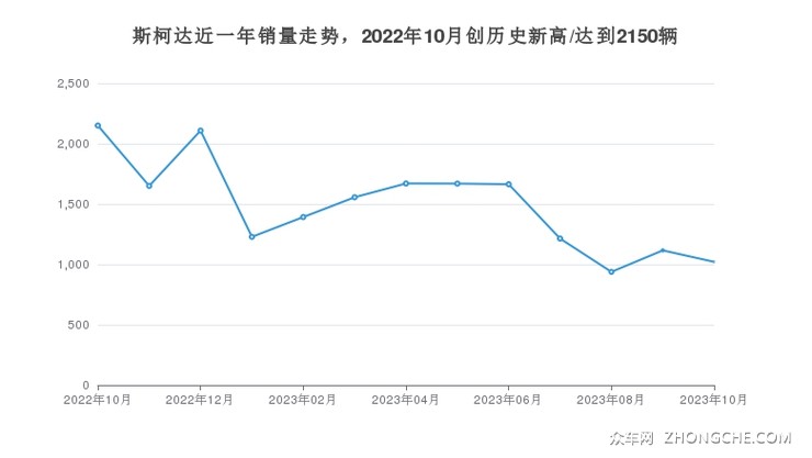 斯柯达近一年销量走势，2022年10月创历史新高/达到2150辆