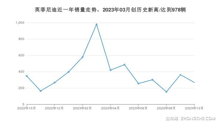 英菲尼迪近一年销量走势，2023年03月创历史新高/达到978辆