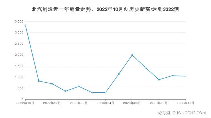 北汽制造近一年销量走势，2022年10月创历史新高/达到3322辆
