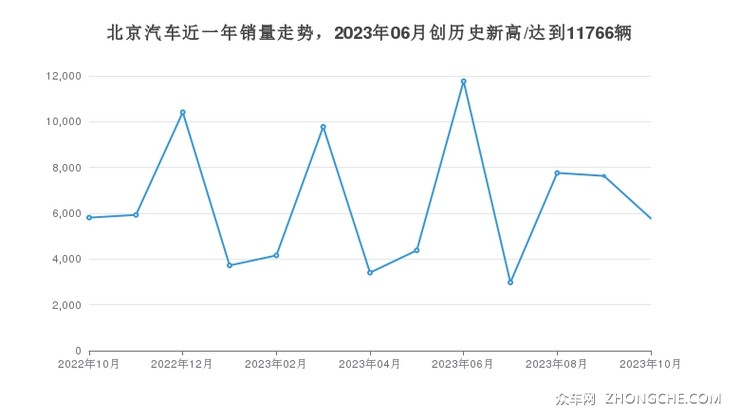 北京汽车近一年销量走势，2023年06月创历史新高/达到11766辆