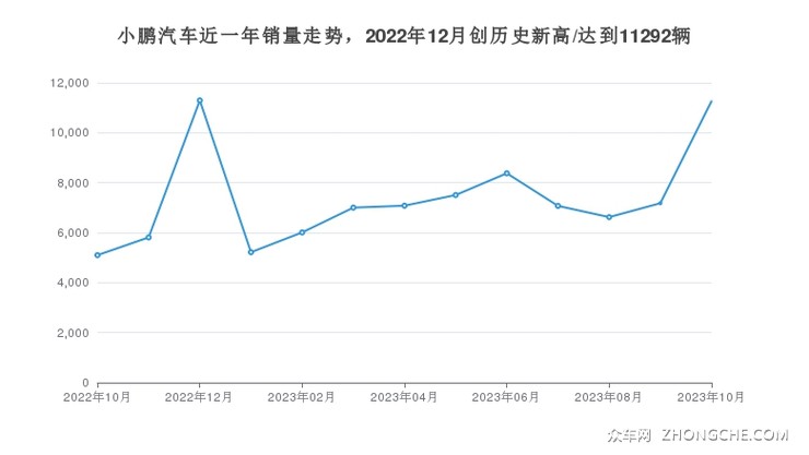 小鹏汽车近一年销量走势，2022年12月创历史新高/达到11292辆