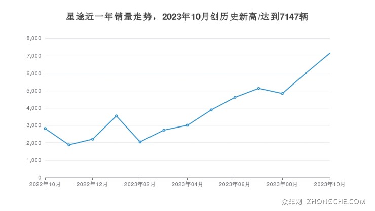 星途近一年销量走势，2023年10月创历史新高/达到7147辆