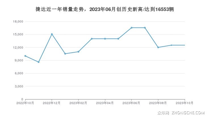 捷达近一年销量走势，2023年06月创历史新高/达到16553辆