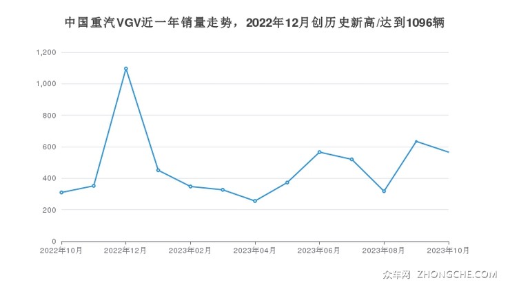 中国重汽VGV近一年销量走势，2022年12月创历史新高/达到1096辆