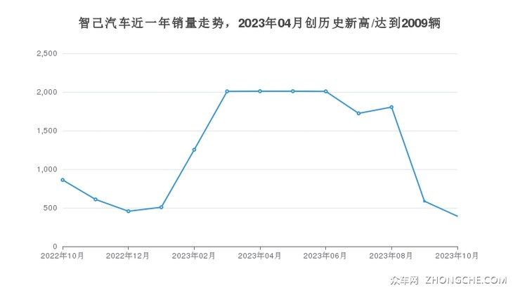 智己汽车近一年销量走势，2023年04月创历史新高/达到2009辆