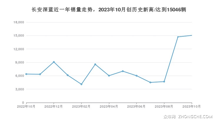 长安深蓝近一年销量走势，2023年10月创历史新高/达到15046辆