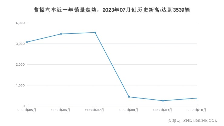 曹操汽车近一年销量走势，2023年07月创历史新高/达到3539辆
