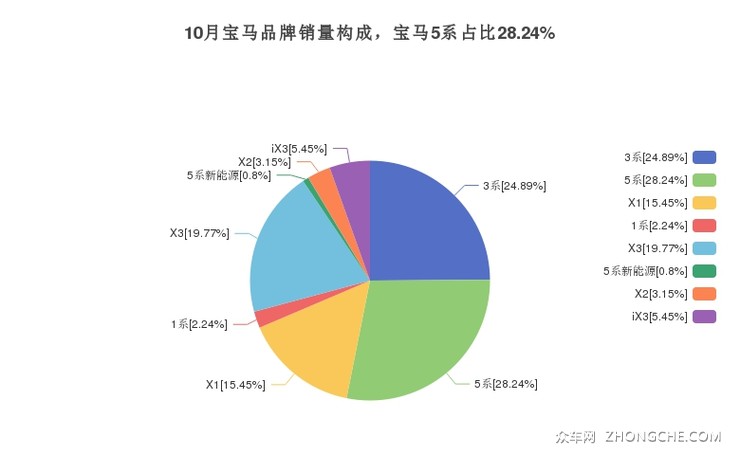 10月宝马品牌销量构成，宝马5系占比28.24%