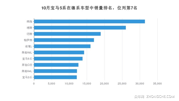 10月宝马5系在德系车型中销量排名，位列第7名