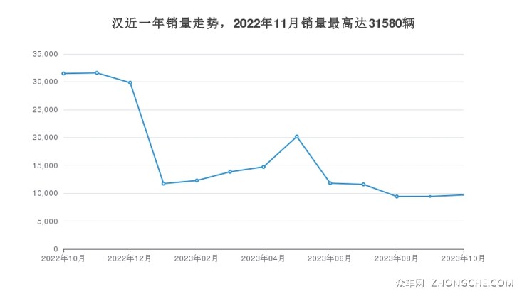 汉近一年销量走势，2022年11月销量最高达31580辆