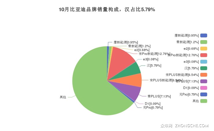 10月比亚迪品牌销量构成，汉占比5.79%