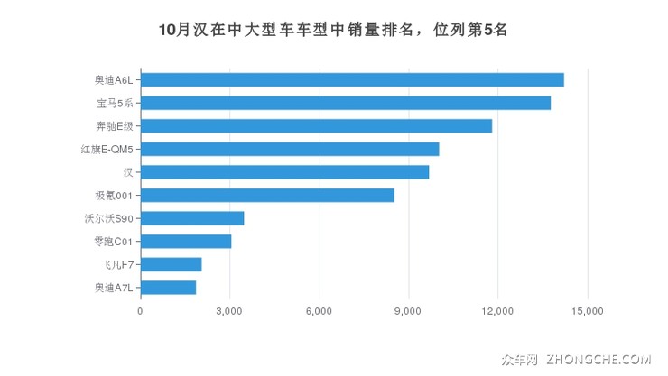 10月汉在中大型车车型中销量排名，位列第5名