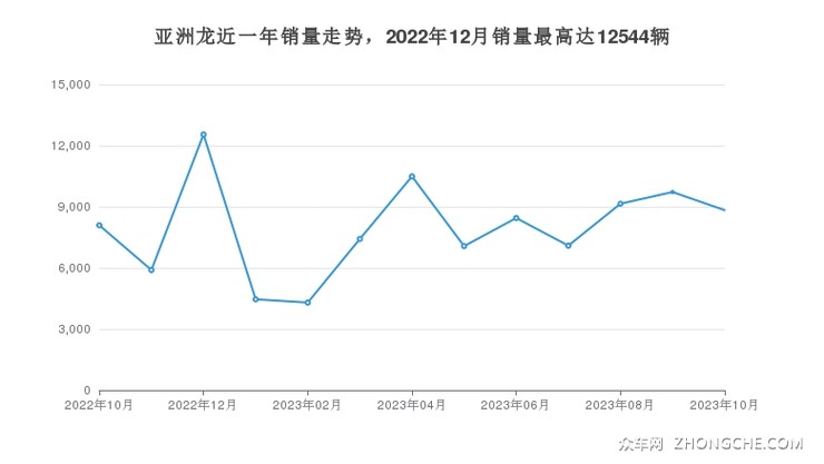 亚洲龙近一年销量走势，2022年12月销量最高达12544辆
