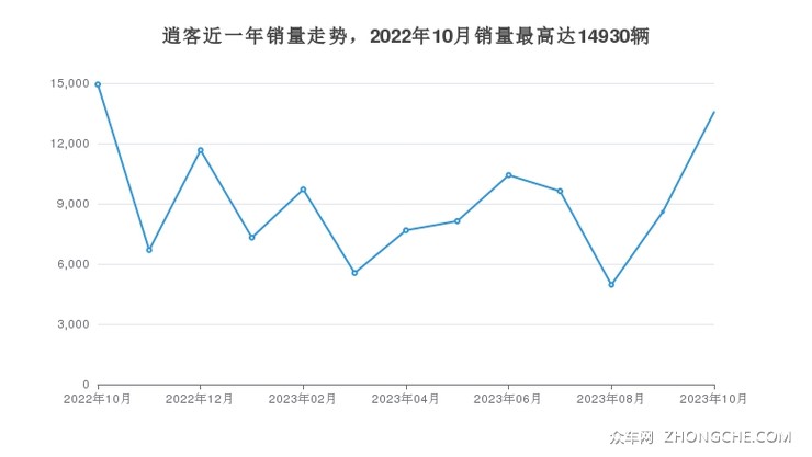 逍客近一年销量走势，2022年10月销量最高达14930辆