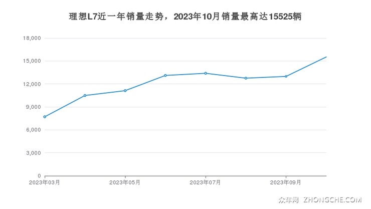 理想L7近一年销量走势，2023年10月销量最高达15525辆