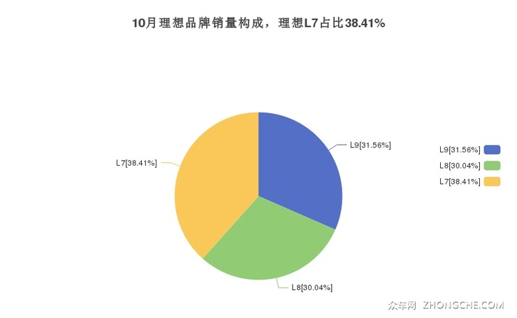 10月理想品牌销量构成，理想L7占比38.41%