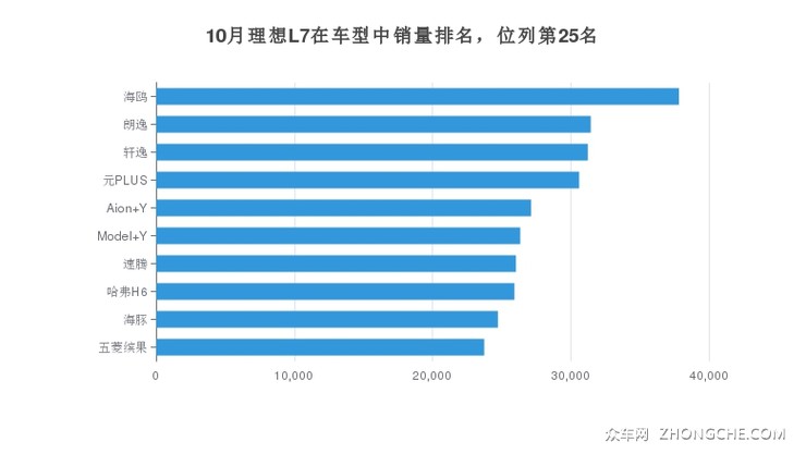 10月理想L7在车型中销量排名，位列第25名