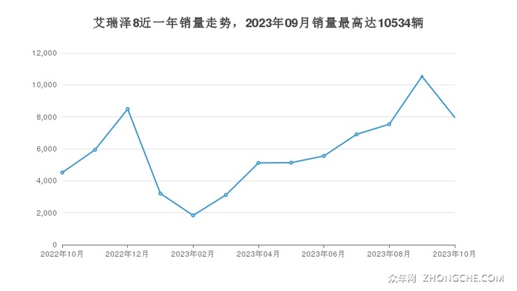 艾瑞泽8近一年销量走势，2023年09月销量最高达10534辆