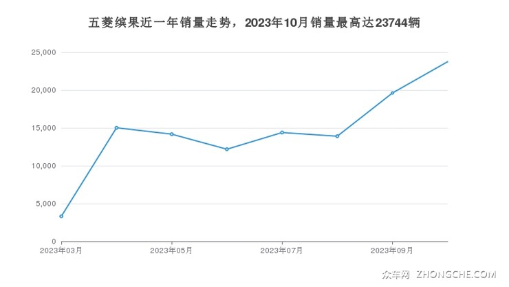 五菱缤果近一年销量走势，2023年10月销量最高达23744辆