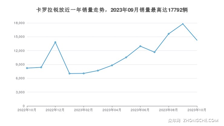 卡罗拉锐放近一年销量走势，2023年09月销量最高达17792辆