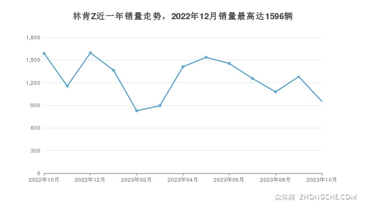 林肯Z近一年销量走势，2022年12月销量最高达1596辆