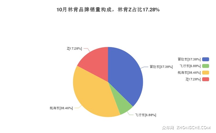 10月林肯品牌销量构成，林肯Z占比17.28%