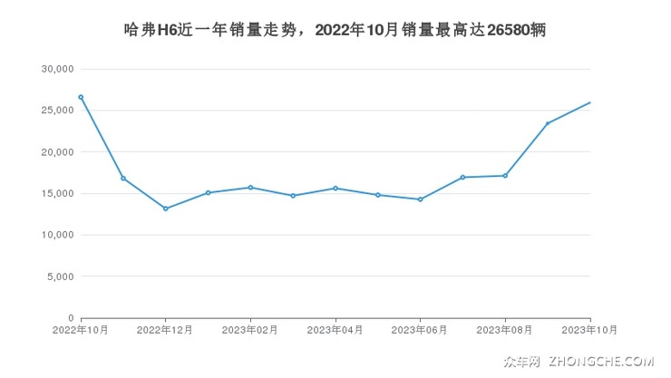 哈弗H6近一年销量走势，2022年10月销量最高达26580辆