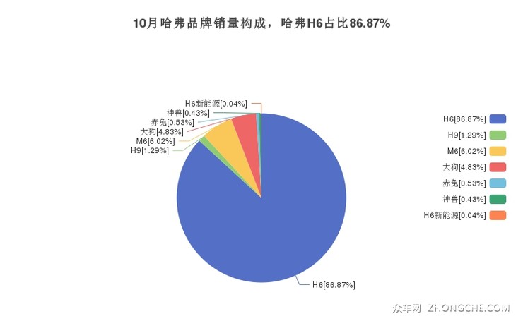 10月哈弗品牌销量构成，哈弗H6占比86.87%