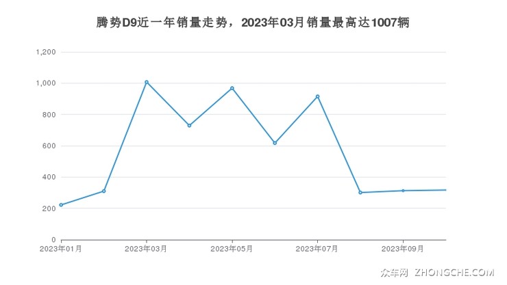 腾势D9近一年销量走势，2023年03月销量最高达1007辆