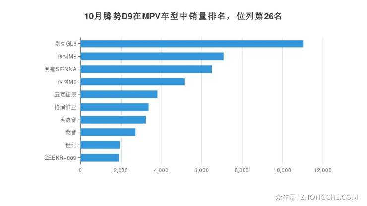 10月腾势D9在MPV车型中销量排名，位列第26名
