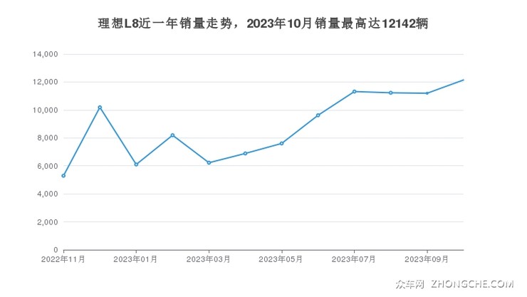 理想L8近一年销量走势，2023年10月销量最高达12142辆