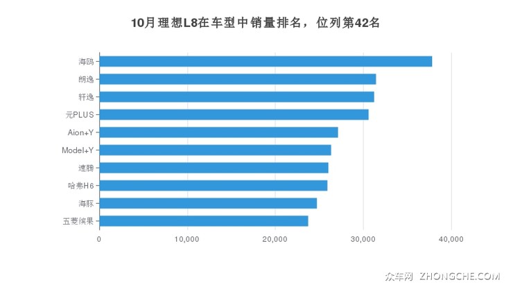 10月理想L8在车型中销量排名，位列第42名