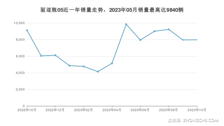 驱逐舰05近一年销量走势，2023年05月销量最高达9840辆