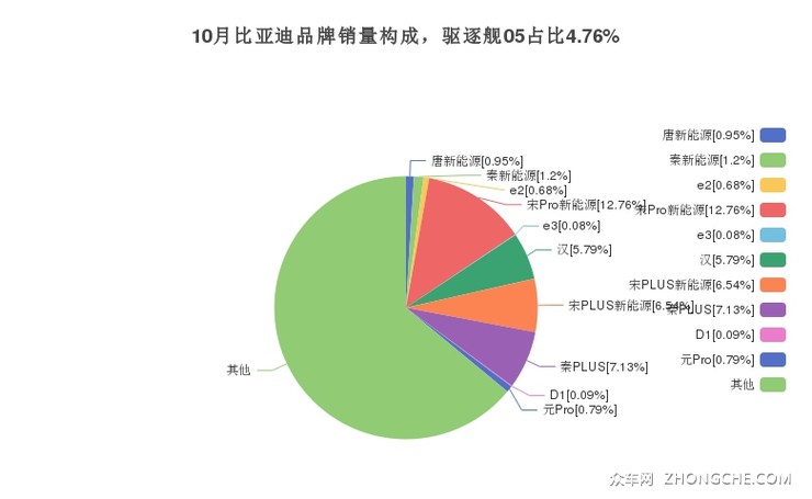 10月比亚迪品牌销量构成，驱逐舰05占比4.76%