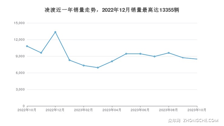 凌渡近一年销量走势，2022年12月销量最高达13355辆