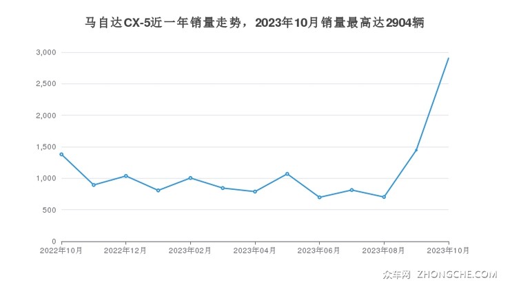 马自达CX-5近一年销量走势，2023年10月销量最高达2904辆