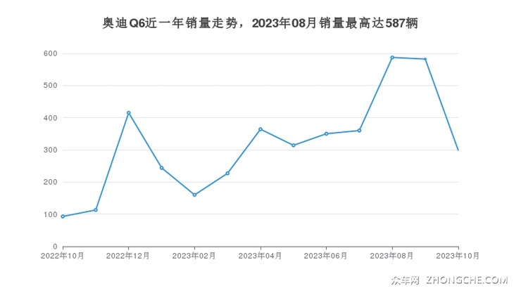 奥迪Q6近一年销量走势，2023年08月销量最高达587辆