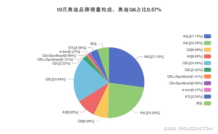 10月奥迪品牌销量构成，奥迪Q6占比0.57%