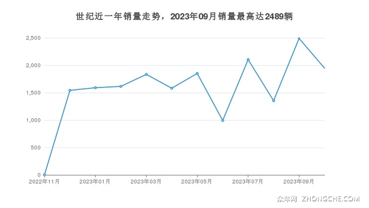 世纪近一年销量走势，2023年09月销量最高达2489辆