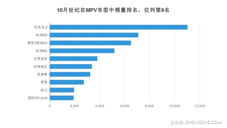 10月世纪在MPV车型中销量排名，位列第9名